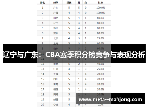 辽宁与广东：CBA赛季积分榜竞争与表现分析